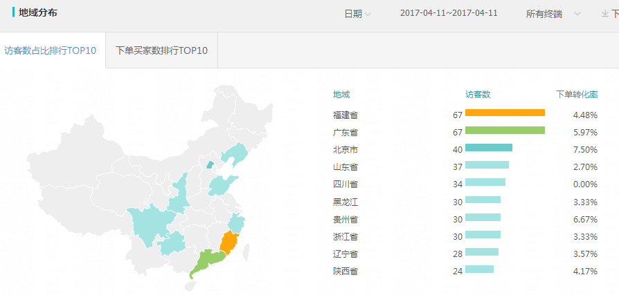 生意參謀訪客分析為什么你的店鋪做不好