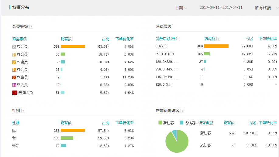 生意參謀訪客分析為什么你的店鋪做不好