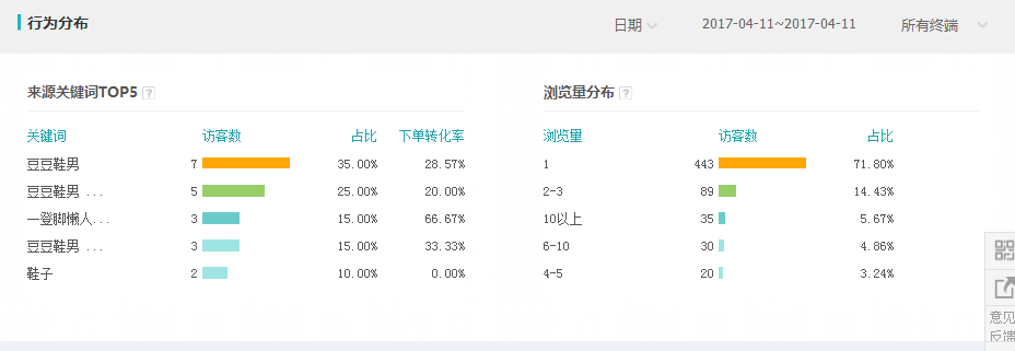 生意參謀訪客分析為什么你的店鋪做不好