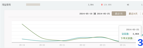 微淘互動如何影響微淘粉絲成交?微淘粉絲怎么來?