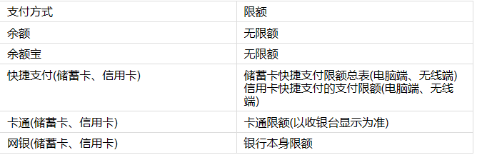支付寶代付有限額嗎