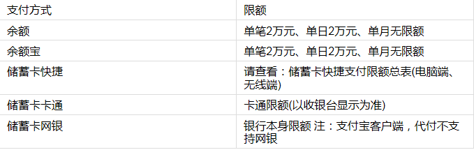 支付寶代付有限額嗎