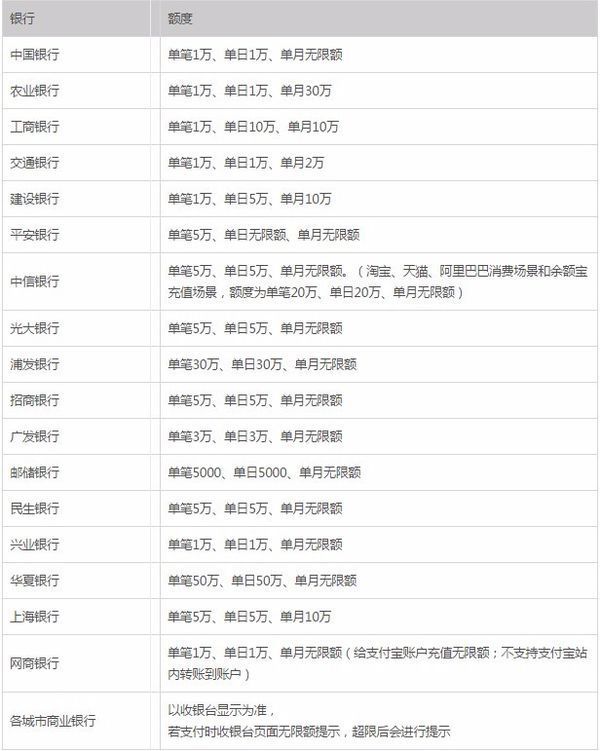 支付寶快捷支付限額