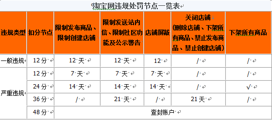淘寶違規(guī)分?jǐn)?shù)封號(hào)規(guī)則.png