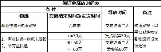速賣(mài)通放款時(shí)間要多久