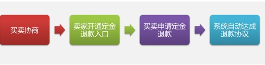 2017天貓618活動預(yù)售定金可以退款嗎?如何退款?
