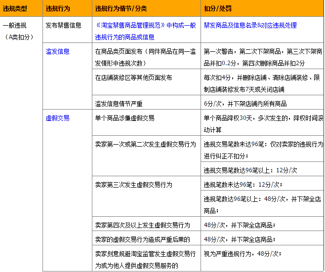 淘寶價格違規(guī)有什么處罰?