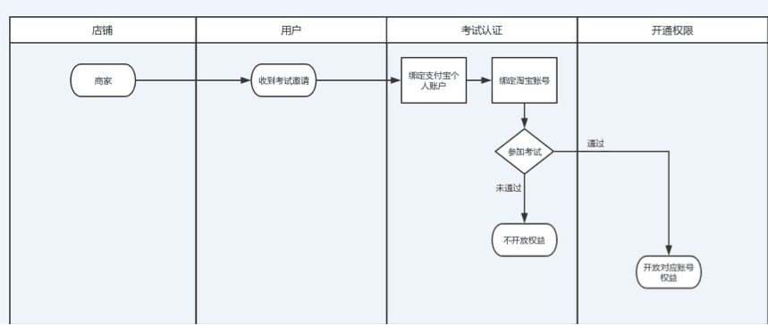 淘寶云標(biāo)簽考試答案