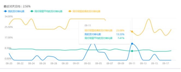 淘寶運(yùn)營分析什么數(shù)據(jù)