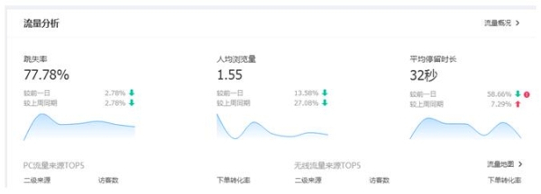 作為淘寶運(yùn)營必須需要了解的幾項(xiàng)數(shù)據(jù)指標(biāo)