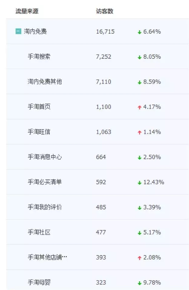 淘寶c店流量越來越少