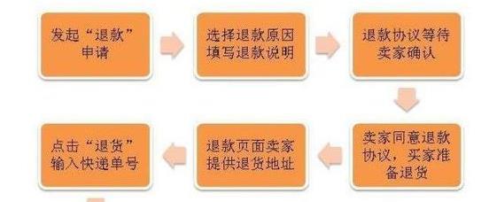 不能取消淘寶退款申請(qǐng)？那該如何取消？