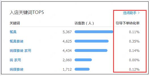 如何診斷淘寶店鋪