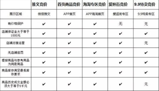 拼多多競價怎么報名?拼多多首頁競價流程