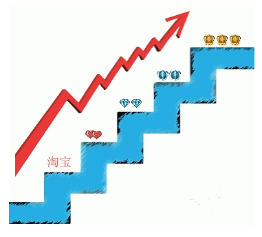 淘寶手機搜索排名怎么優(yōu)化