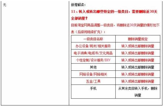 淘寶換類目銷量清零