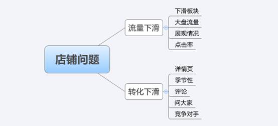 淘寶店鋪診斷分析