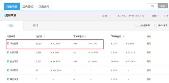 淘寶店鋪診斷分析