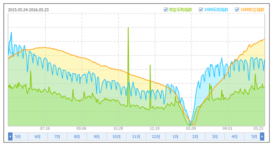 淘寶如何做選品分析