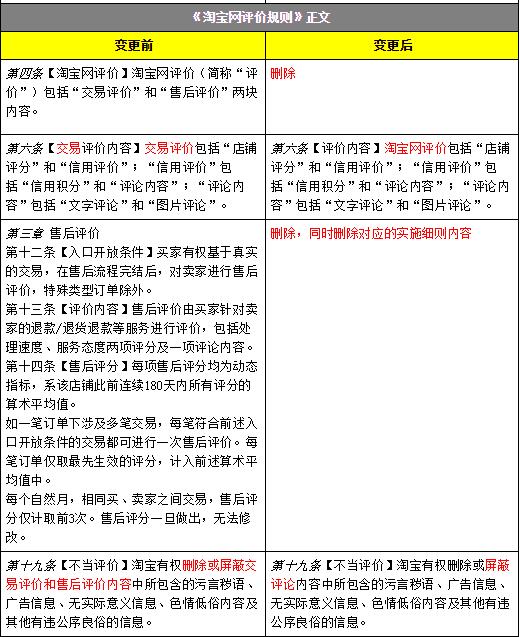 淘寶網(wǎng)評(píng)價(jià)規(guī)則變更|淘寶網(wǎng)刪除售后評(píng)價(jià)規(guī)則條款正在征求意見