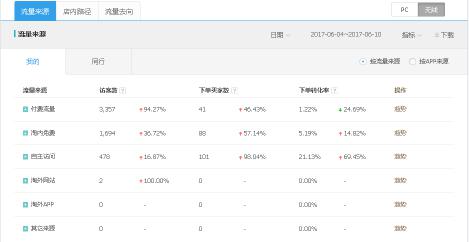 淘寶店鋪訪客少怎么辦