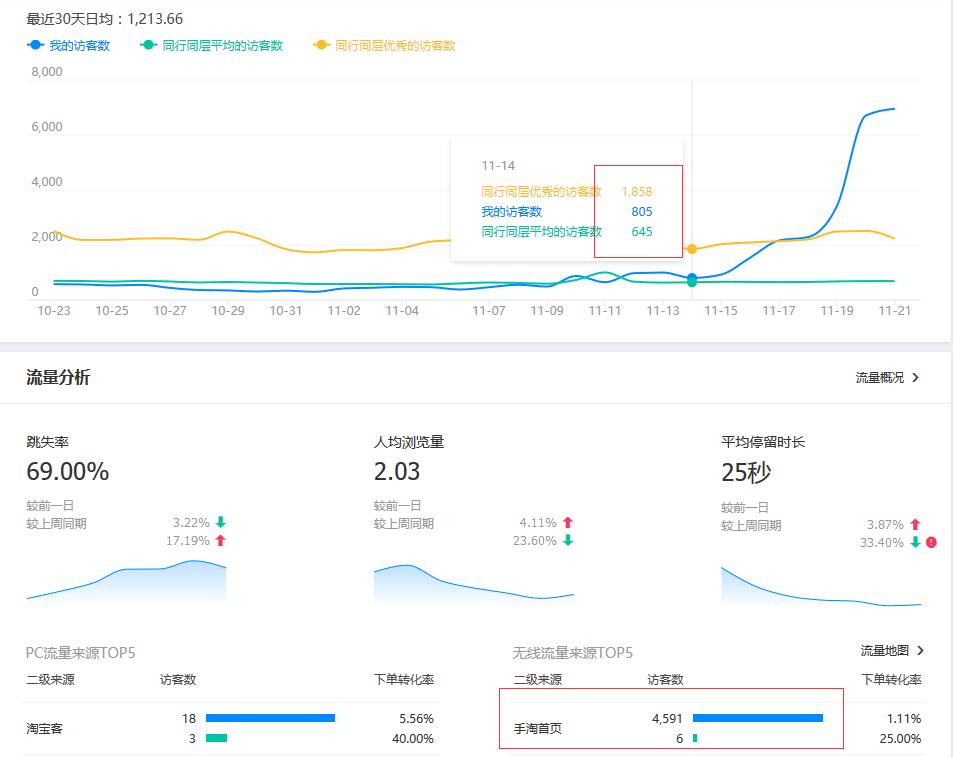 如何穩(wěn)住手淘首頁流量