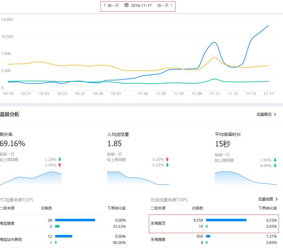 手淘首頁流量與轉(zhuǎn)化率有什么關(guān)系