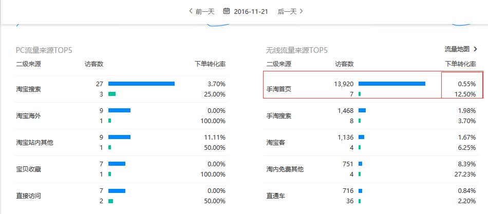 淘寶手淘首頁流量與轉(zhuǎn)化率的關(guān)系
