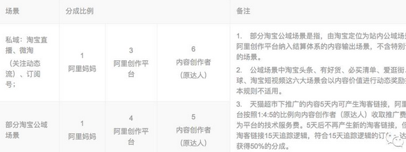 阿里創(chuàng)作平臺資費(fèi)說明是怎樣的?
