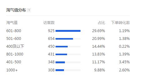 淘寶人群流量不精準(zhǔn)