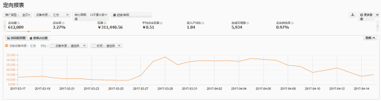 直通車定向推廣技巧之直通車定向爆發(fā)手淘首頁日訪客10萬+!
