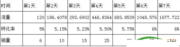 淘寶怎么做排名靠前