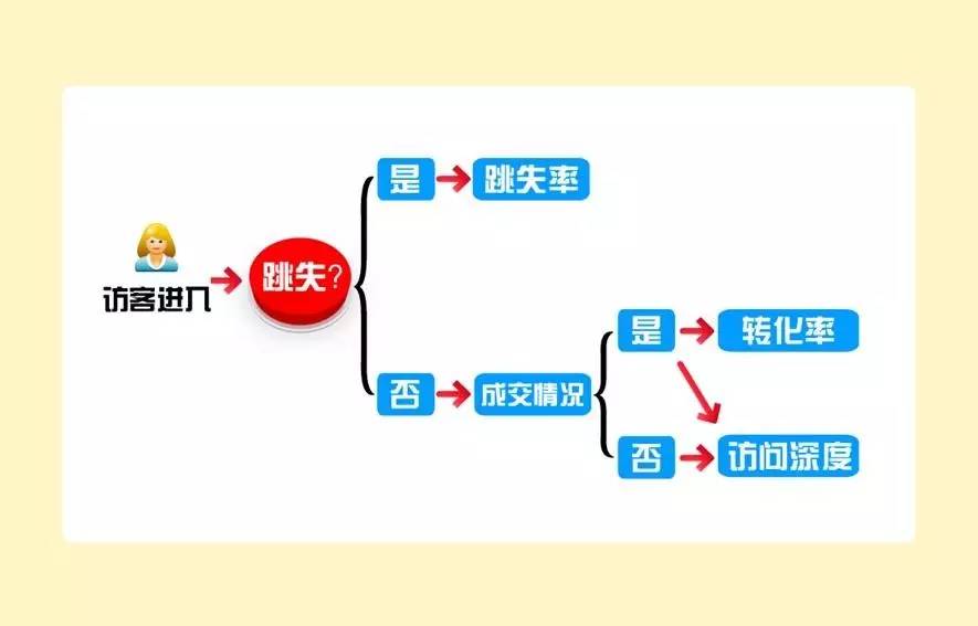 淘寶如何降低跳失率