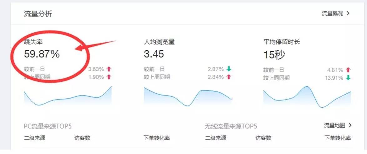 淘寶如何降低跳失率