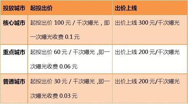 微信公眾號(hào)廣告價(jià)格表