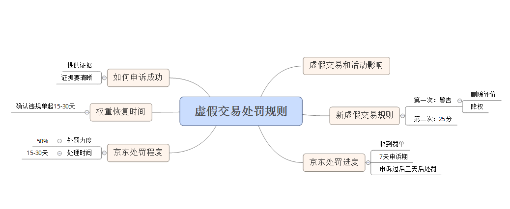 京東虛假交易怎么處罰