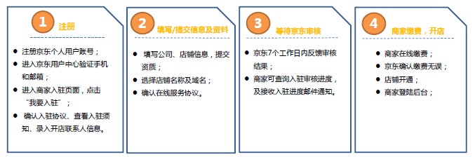 到京東開店有什么要求,在京東如何開店,想在京東開店怎么開,京東開店條件