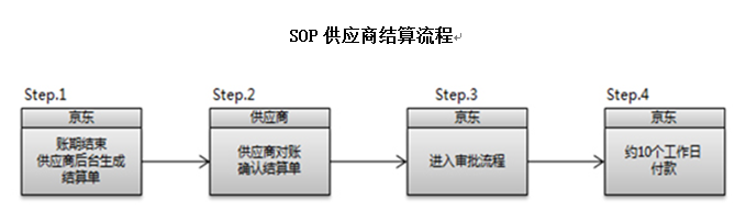 京東賣家怎么網(wǎng)上對賬