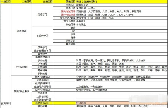 淘寶教育培訓(xùn)類(lèi)目有哪些?
