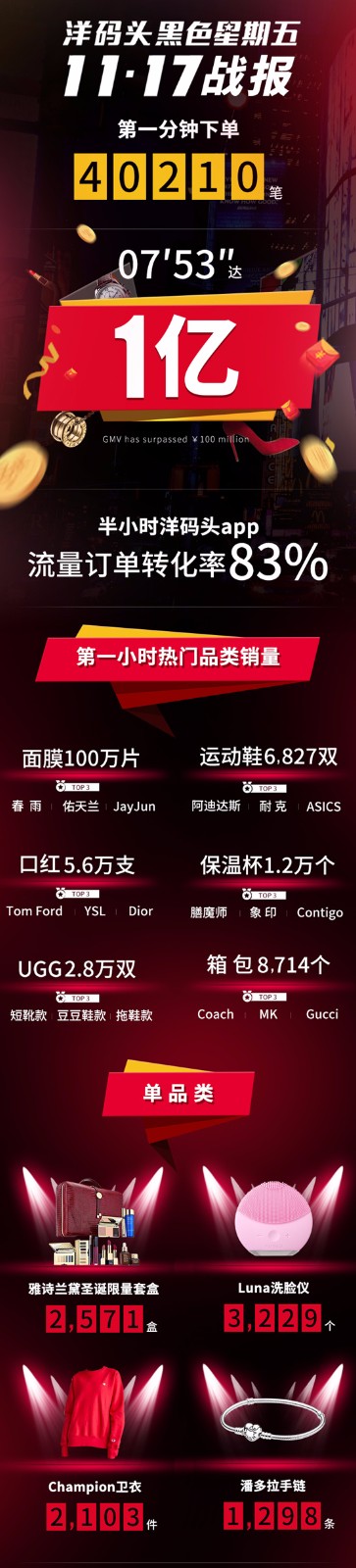 2017洋碼頭黑色星期五戰(zhàn)報(bào)：開場(chǎng)一分鐘成交4萬筆!