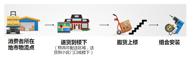 京東送貨上門范圍