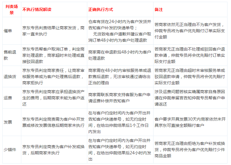 京東糾紛單怎么處理最 京東糾紛單怎么處理最