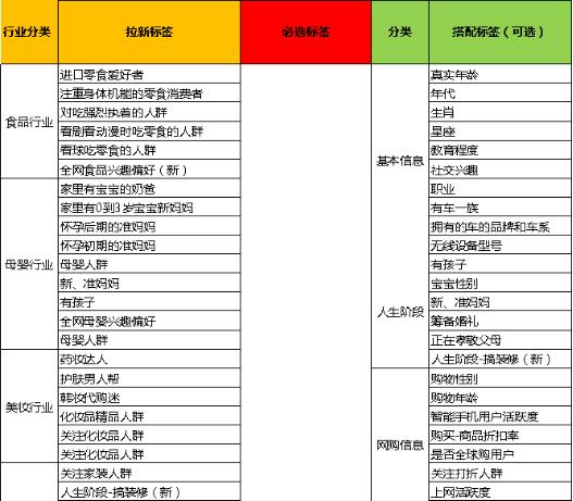 達摩盤標簽集有哪些內(nèi)容？