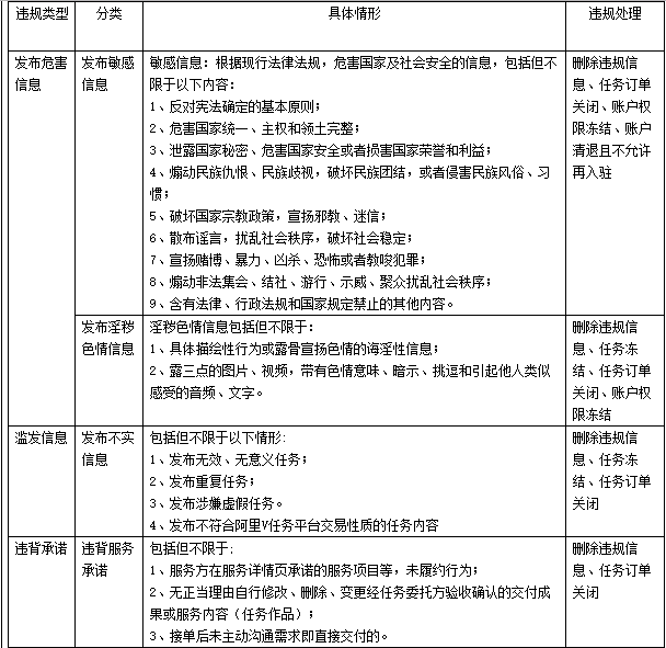 淘寶官方重構《阿里V任務平臺管理規(guī)則》