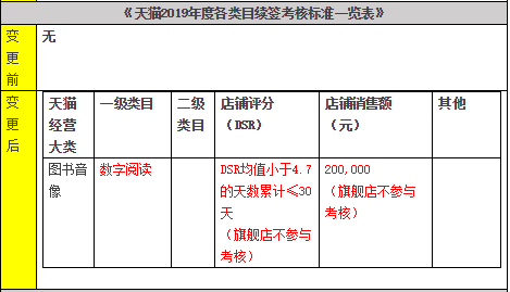 天貓新增“數(shù)字閱讀”一級類目公示通知