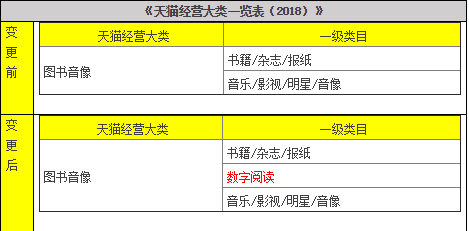 天貓新增類目