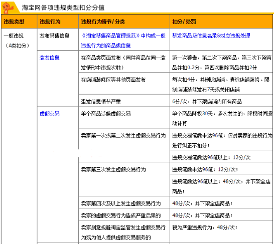 淘寶違規(guī)扣分分值
