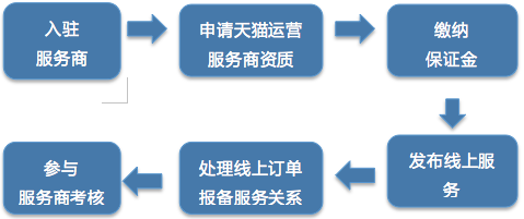 天貓運營服務商認證