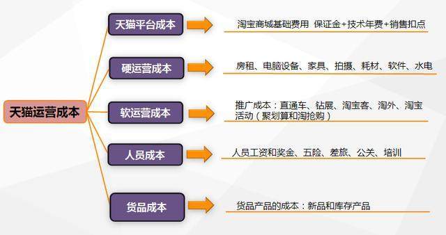 天貓服務大類運營成本