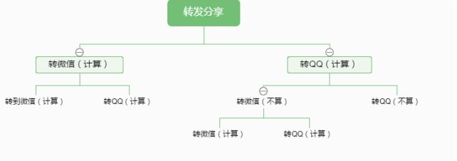 微信轉發(fā)分享包含內(nèi)容